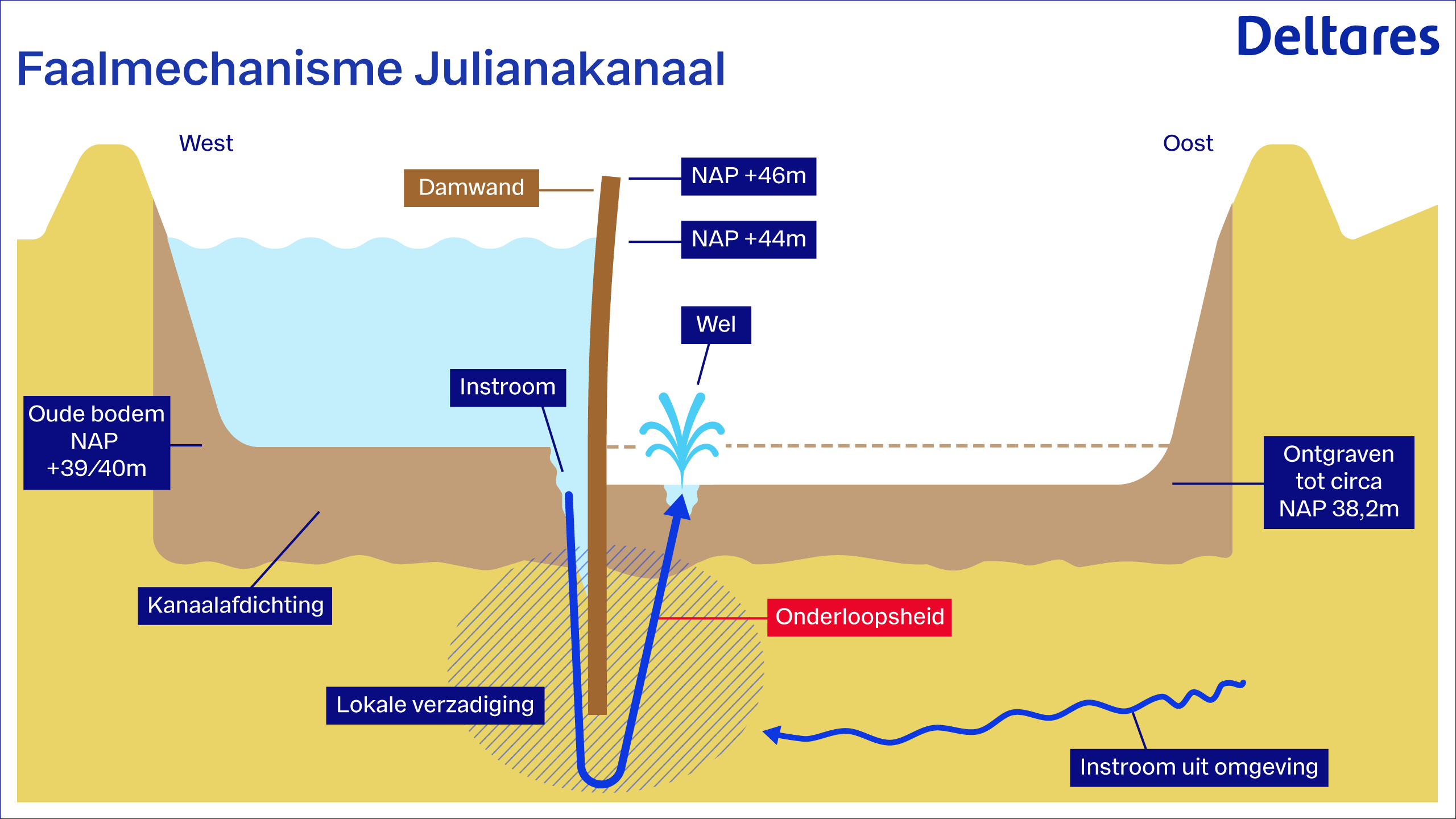 Oorzaak van het falen van de bouwkuip op het Julianakanaal tussen Berg en Obbicht in februari 2023.