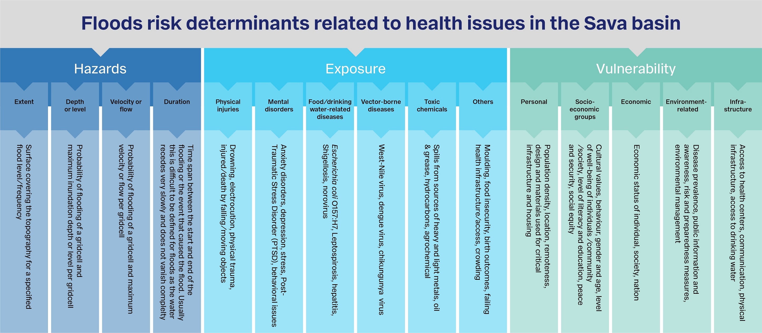 Flood Risk Health