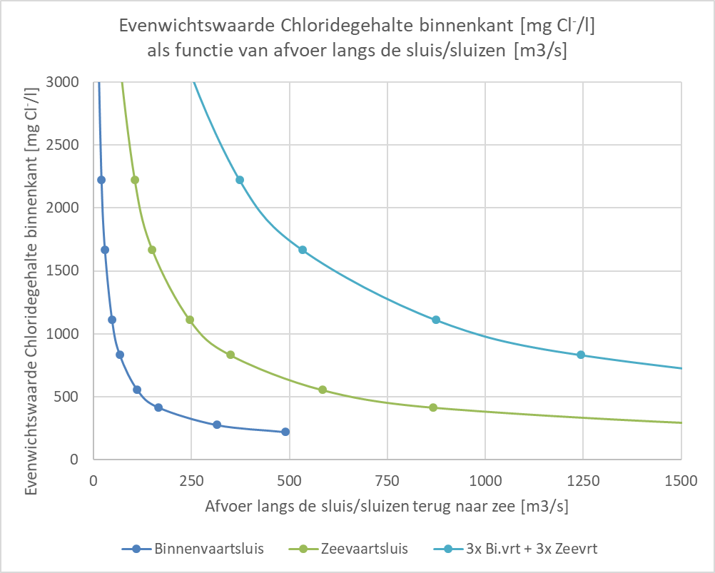 zoutgehalte