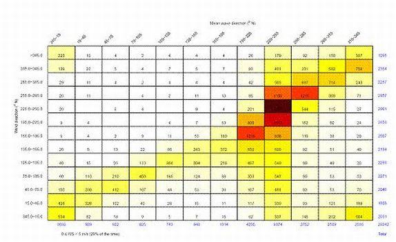 Joint occurence table of wind direction and wave direction