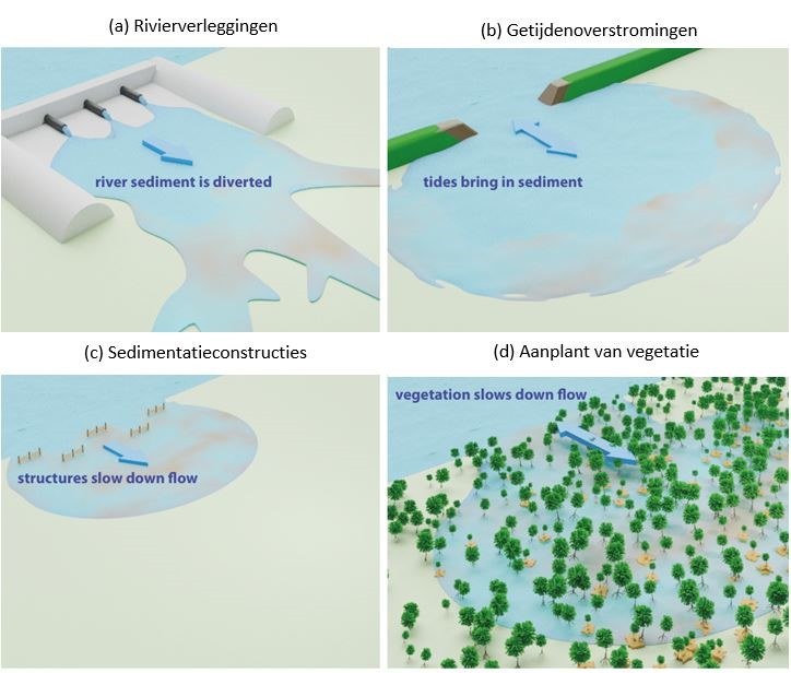 Vier methoden sediment vasthouden