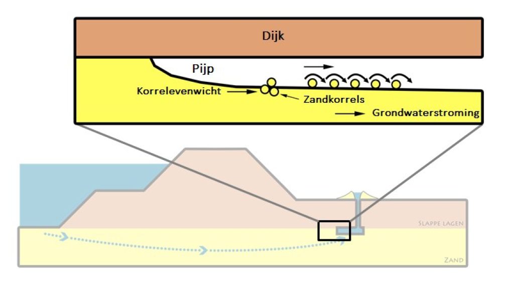 D-Geo Flow piping