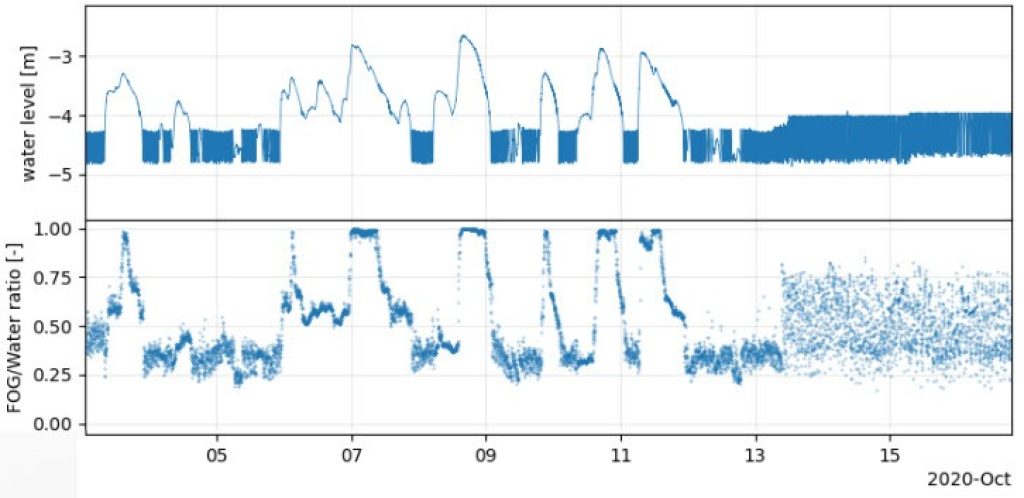 FATracker analyseresultaten van rioolgemaal Pretorialaan