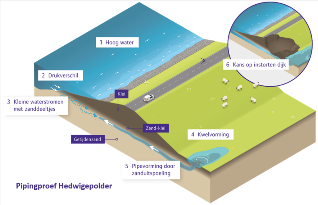 Overzicht Pipingproef Hedwigepolder