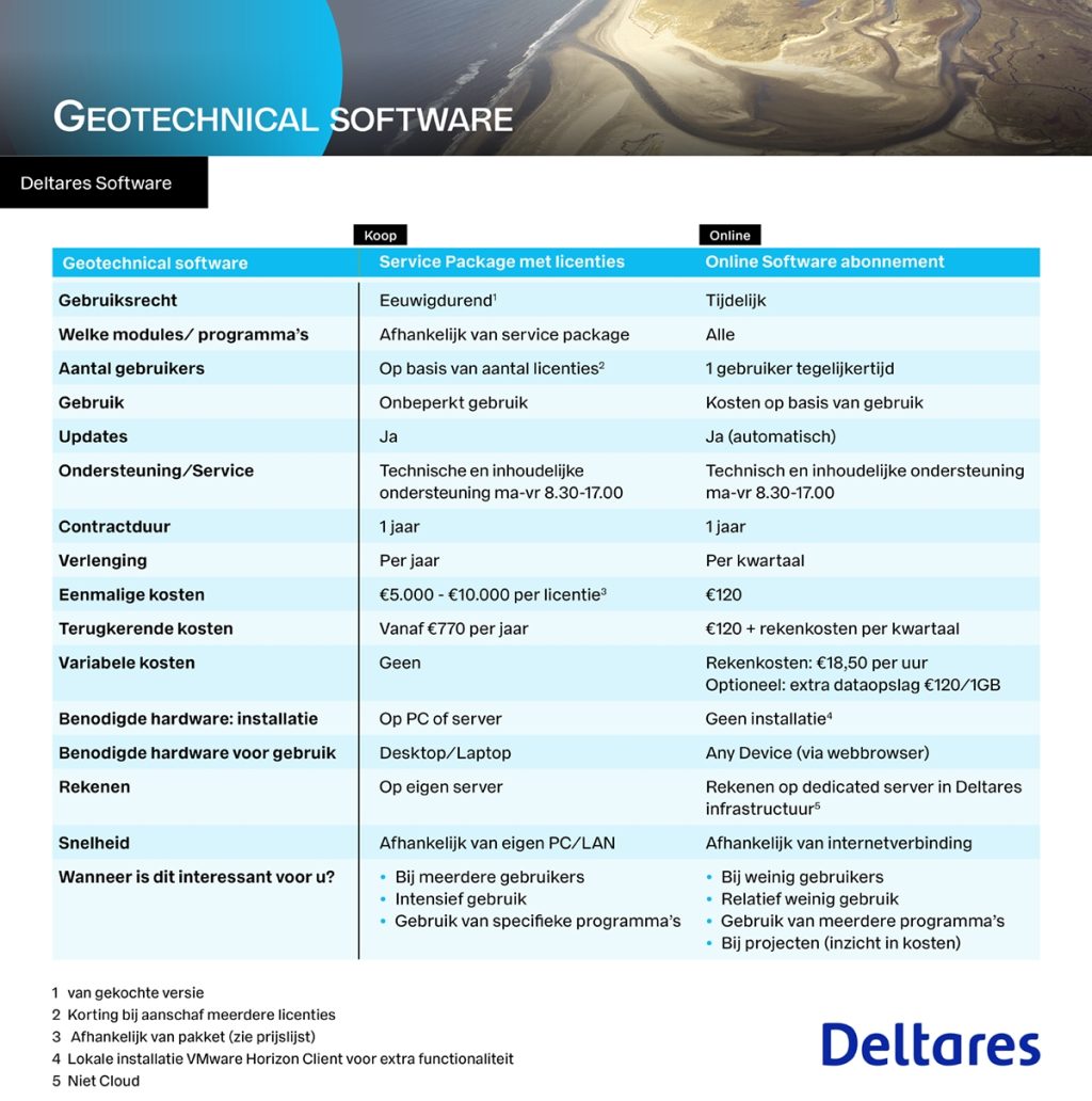 Vergelijking aanschaf Geotechnische software