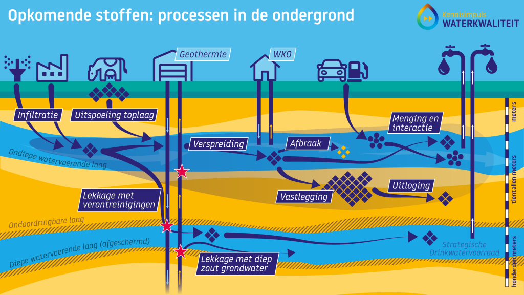 Opkomende stoffen in de ondergrond