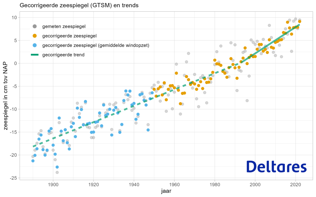 Gecorrigeerde zeespiegelstijging (GTSM) en trends
