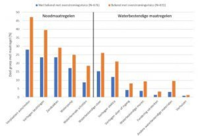 Figuur Effect informatie over overstromingsrisico op het nemen van noodmaatregelen