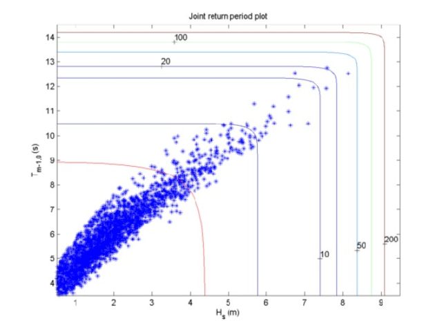 Joint return period plot