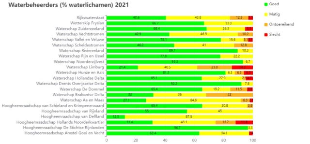 Toestand waterlichamen per waterbeheerder