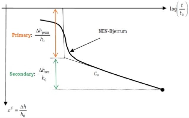 NEN-Bjerrum model