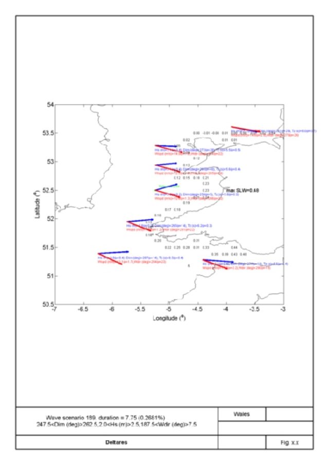 Mean values (and standard deviations) of the wave parameters (in red), wind parameters (in blue), and water levels