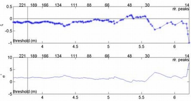 Threshold plot with the threshold suggested by the automatic procedure (3.8 m) indicated by vertical lines