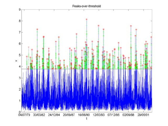 Selected POT data. Blue: all values. Green: values higher than the chosen threshold (3.8 m). Red: the maximum values of independent events (more than 48 hours apart)