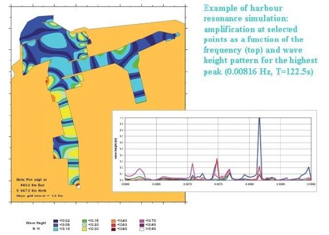 Example of harbour resonance simulation