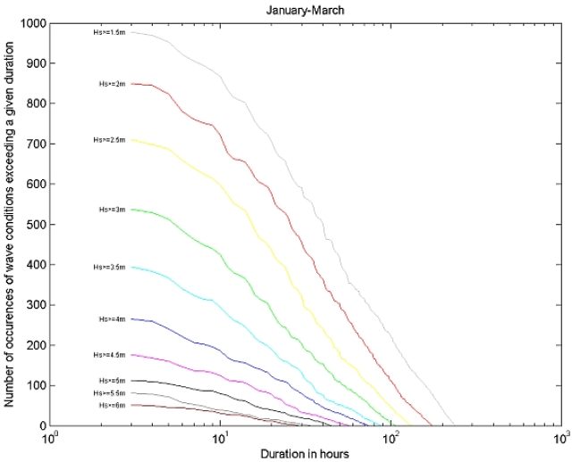 Persistence statistics