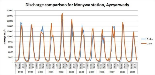 Simulated versus observed Ayeyarwady river discharges using global datasets Chart