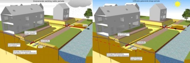 Actief grondwaterpeilbeheer illustratie