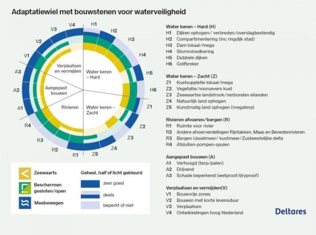 Adaptatiewiel met bouwstenen voor waterveiligheid