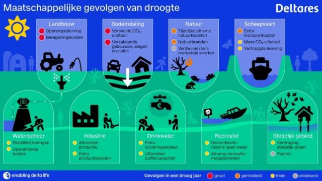 klimaatverandering gevolgen eu watervoorziening - gevolgen droogte