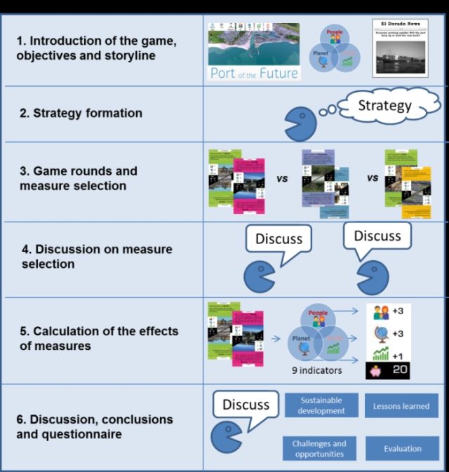 Example of Port of the Future Serious Game