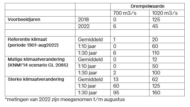 klimaatverandering EU gevolgen tabel 1