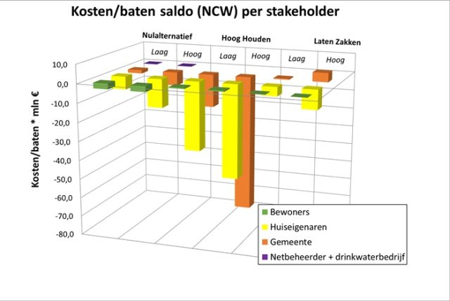 Staafdiagram met kosten / baten in euro