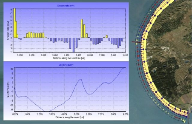 Coastline changes and sediment transport can be visualised in graphs or for predefned sections along the coast (red/blue = erosion; yellow = accretion)
