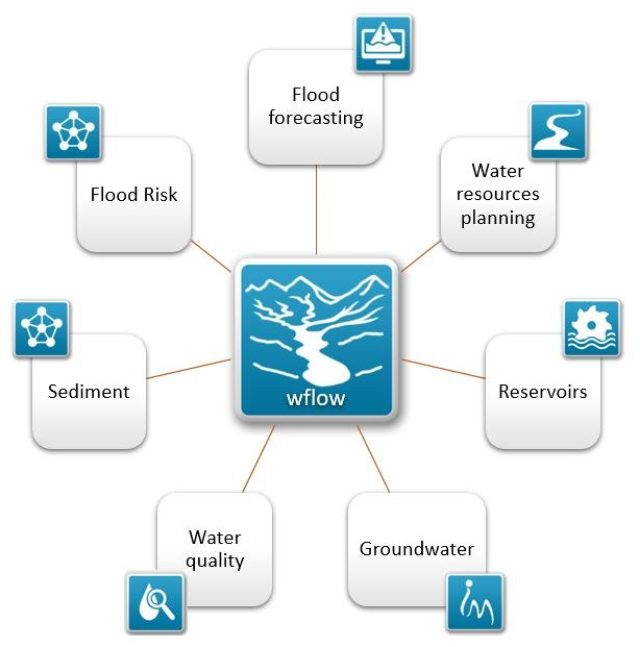 Wflow is central to our project and research work, providing essential hydrological input into other software applications.