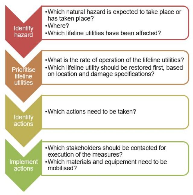 Identifying to action Business Continuity Planning