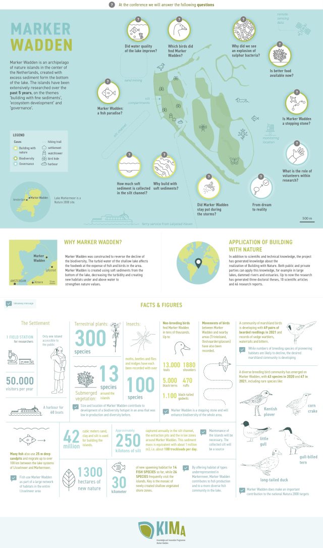 infographic marker wadden