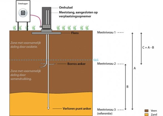 Visualisatie van bodemdalingmeting met extensometer
