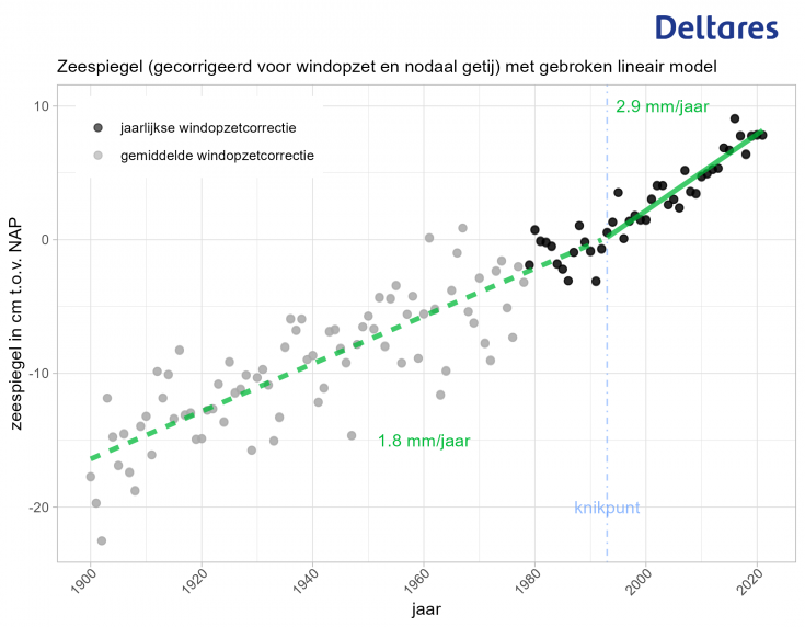 Zeespiegelmonitor 2022